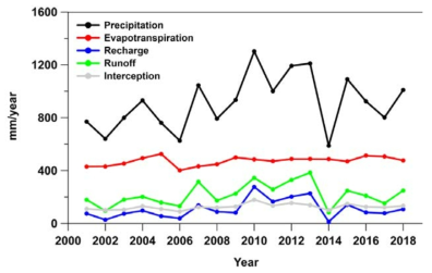 북한 평균 물수지 변화(2001∼2018년)