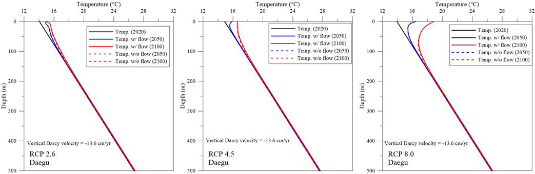 지하수 흐름과 열물성 자료를 고려한 대구 지역 미래 지중온도 예측 (좌측에서부터 RCP 2.6, 4.5, 8.0)
