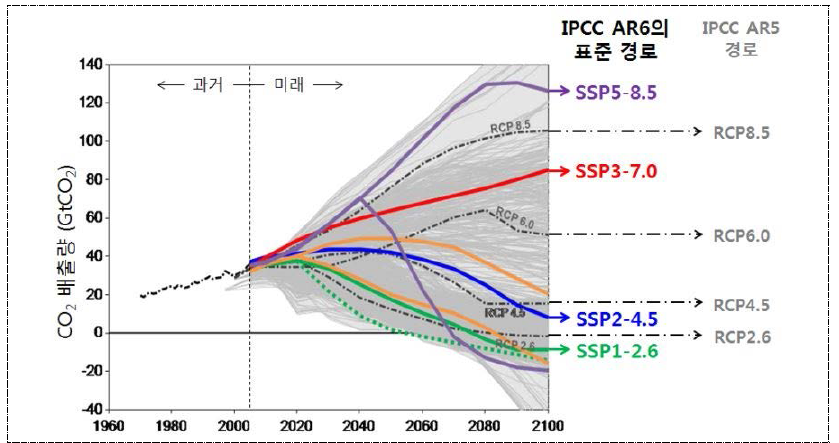 과거(1970∼2004) 및 미래(2005∼2100)의 온실가스 배출 경로