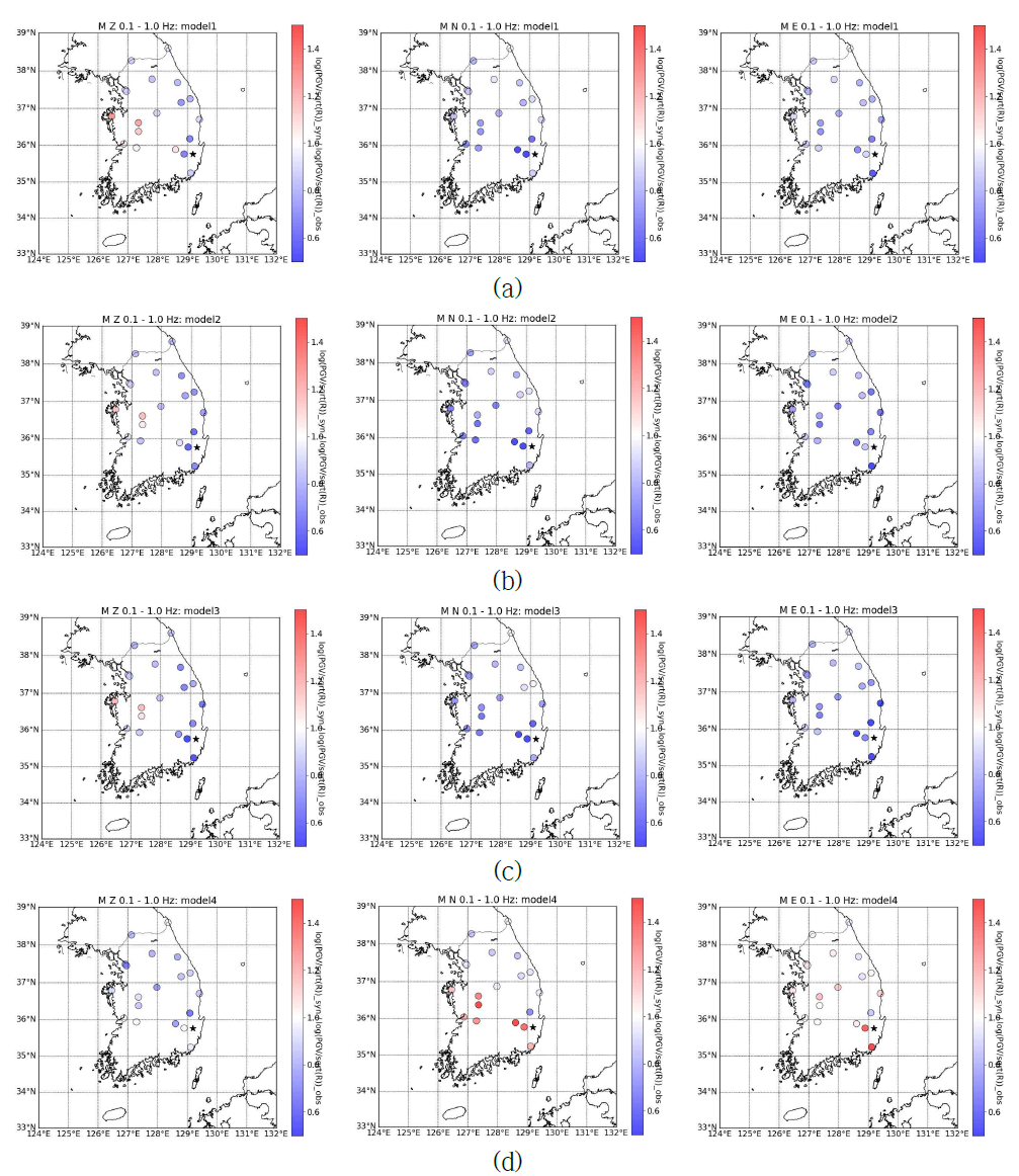 0.1-1.0 Hz 대역에서 거리감쇠 보상 후 관측자료와의 PGVratio 비교: (a) 김성룡(2011), (b) 장성준과 박창업(2006), (c) 김성균(1995) 속도모델에 대한 모델링 합성자료와 (d) 배경잡음 기반 지진지반운동(좌에서 우로 Z, N, E 성분)