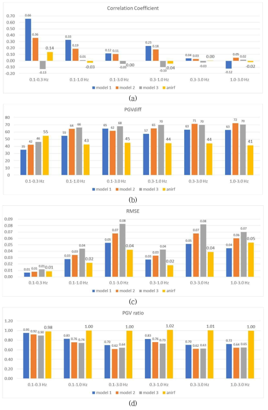 주파수 대역별 3개 속도모델 합성자료와 배경잡음 기반 지진지반운동에 대한 관측자료 유사도 정량분석: (a) 상관계수, (b) PGVdiff, (c) RMSE, (d) PGV ratio