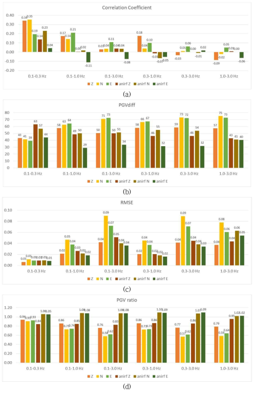 주파수 대역별 3개 속도모델 평균값과 배경잡음 기반 지진지반운동에 대한 관측자료 유사도 정량분석: (a) 상관계수, (b) PGVdiff, (c) RMSE, (d) PGVratio