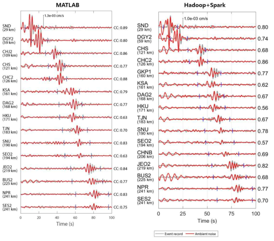 MATLAB 분석 결과(좌)와 빅데이터 분산처리 시스템 분석 결과(우)의 2-10초 주기대역 지진지반운동의 진폭과 위상 비교 결과