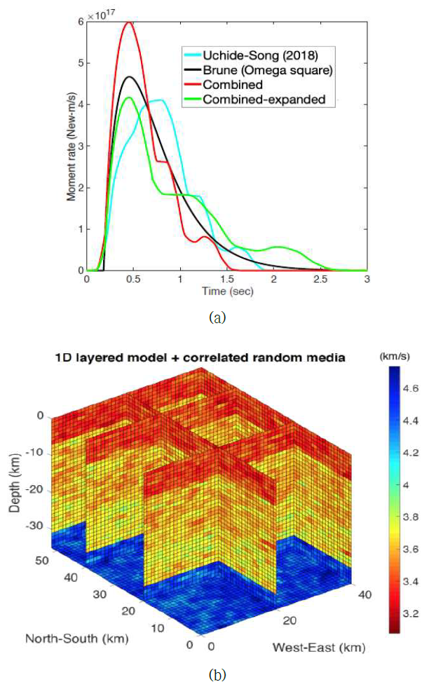 산란효과 분석에 사용된 지진원 함수(a)와 불균질 지각 모델(b)