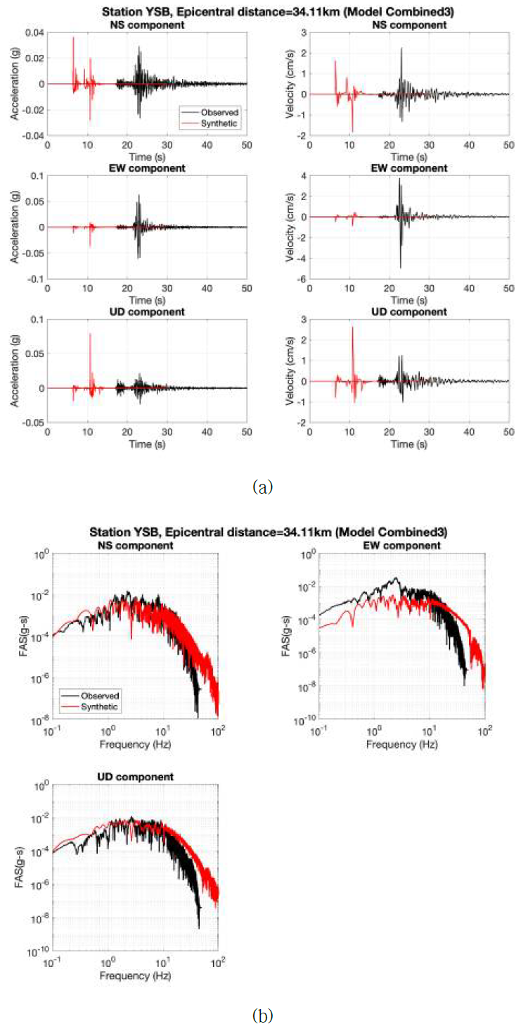 산란효과를 고려하지 않은 합성 지진파형 모사: (a) 지진파형 비교, (b) 진폭 스펙트럼 비교