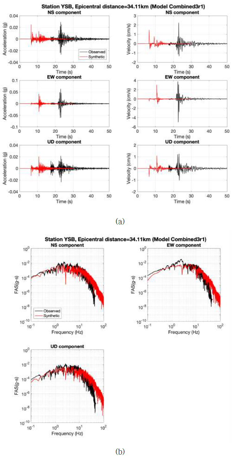 산란효과를 고려한 합성 지진파형 모사: (a) 지진파형 비교, (b) 진폭 스펙트럼 비교