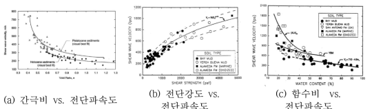 주요 지반물성값 vs. VS 상관관계식의 예 (Trafford and Long, 2020)