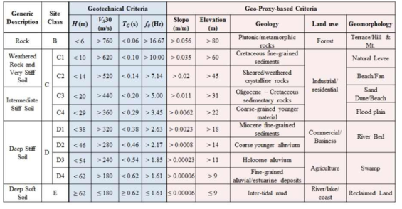 지반조사 기반 지진응답 매개변수 및 프록시 기반 지진응답 매개변수 기반 부지분류 기준표(Kim et al., 2018)