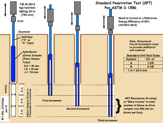 표준관입시험(SPT) 개요(FHWA, 2006)