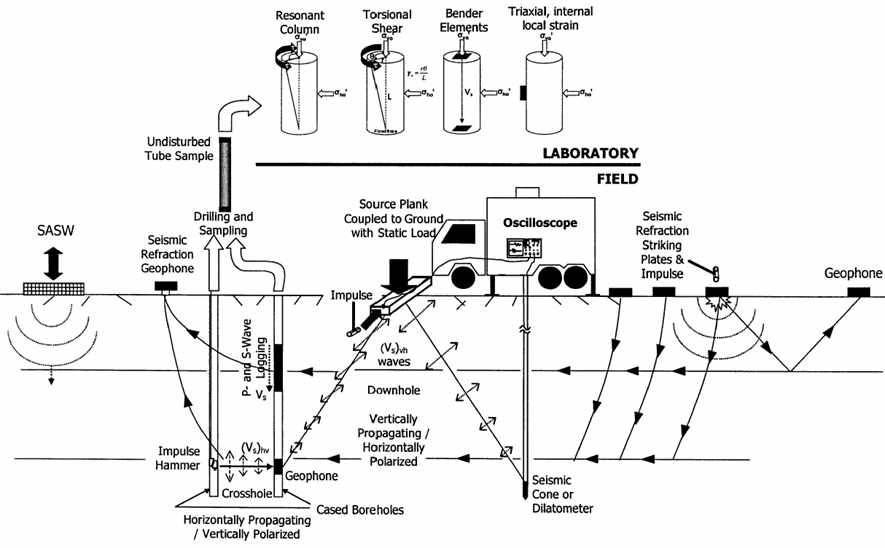 지반지진공학 관점의 현장 및 실내 시험을 통한 지반조사 구성 개요 (Schneider et al., 2001)