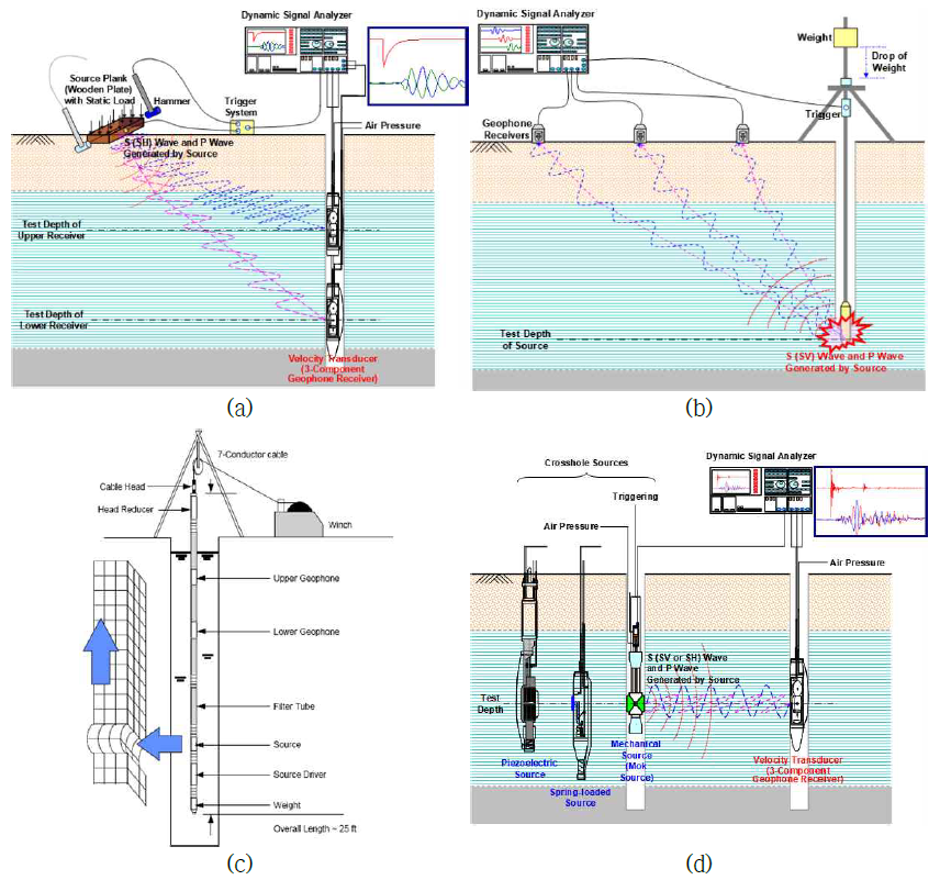 시추공을 이용한 지반 동적특성 획득 가능 원위치 시험(검층) 개요: (a) 하향식 탄성파시험(DHT); (b) 상향식탄성파시험(UHT); (c) 음파검층; (d) 시추공간 탄성파시험(CHT)(Sun, 2004; 선창국 등, 2005; 한국지반공학회, 2006)