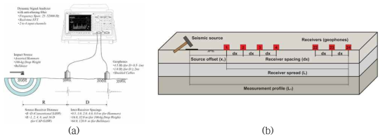 비파괴 현장 조사 기법으로서의 표면파탐사 개요: (a) SASW(Spectral analysis of surface waves); (b) MASW(Multi-channel analysis of surface waves)(Joh, 2016; Olafsdottir et al., 2017)