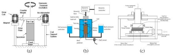 토사 동적특성 획득을 위한 주요 실내 동적시험 개요: (a) 공진주(RC) 시험; (b) 반복삼축(CTX) 시험; (c) 반복단순전단(CSS) 시험(한국지반공학회, 2006)