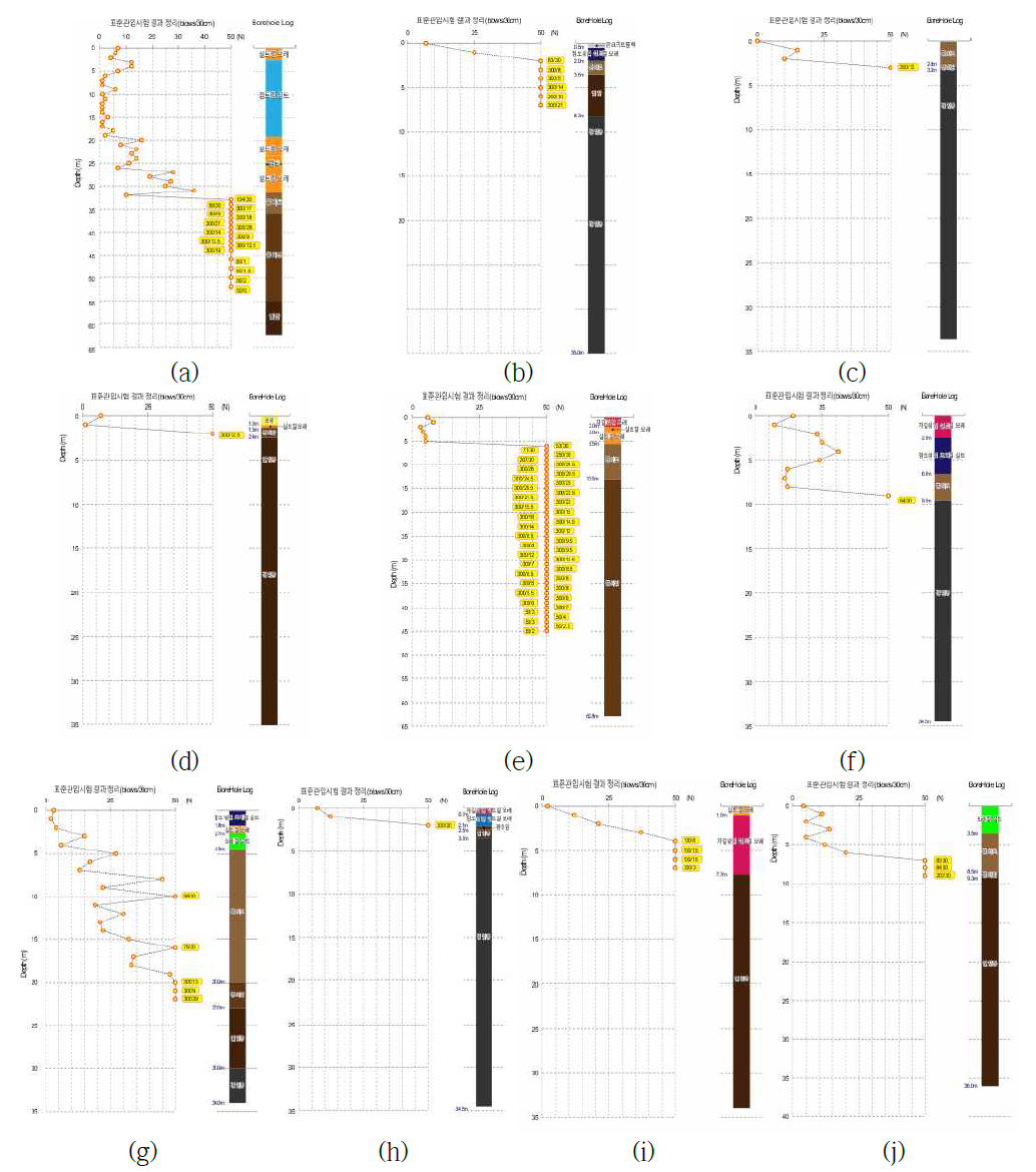 2020년 수행 관측소 부지별 지반지층 구성 및 SPT-N값 분포: (a) YSUK; (b) HSB; (c) CRB; (d) YSUM; (e) KNUC; (f) IBA; (g) WDL; (h) HWSB; (i) JRB; (j) UNI