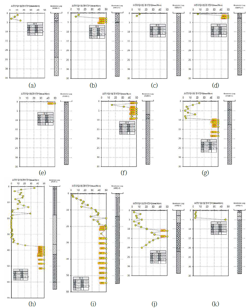 2021년 수행 관측소 및 관심 부지별 지반지층 구성 및 SPT-N값 분포: (a) MGB; (b) HKU; (c) GSU; (d) GKP2; (e) OJR; (f) GHR; (g) YINP; (h) PHP; (i) HRC; (j) HRD; (k) HRS