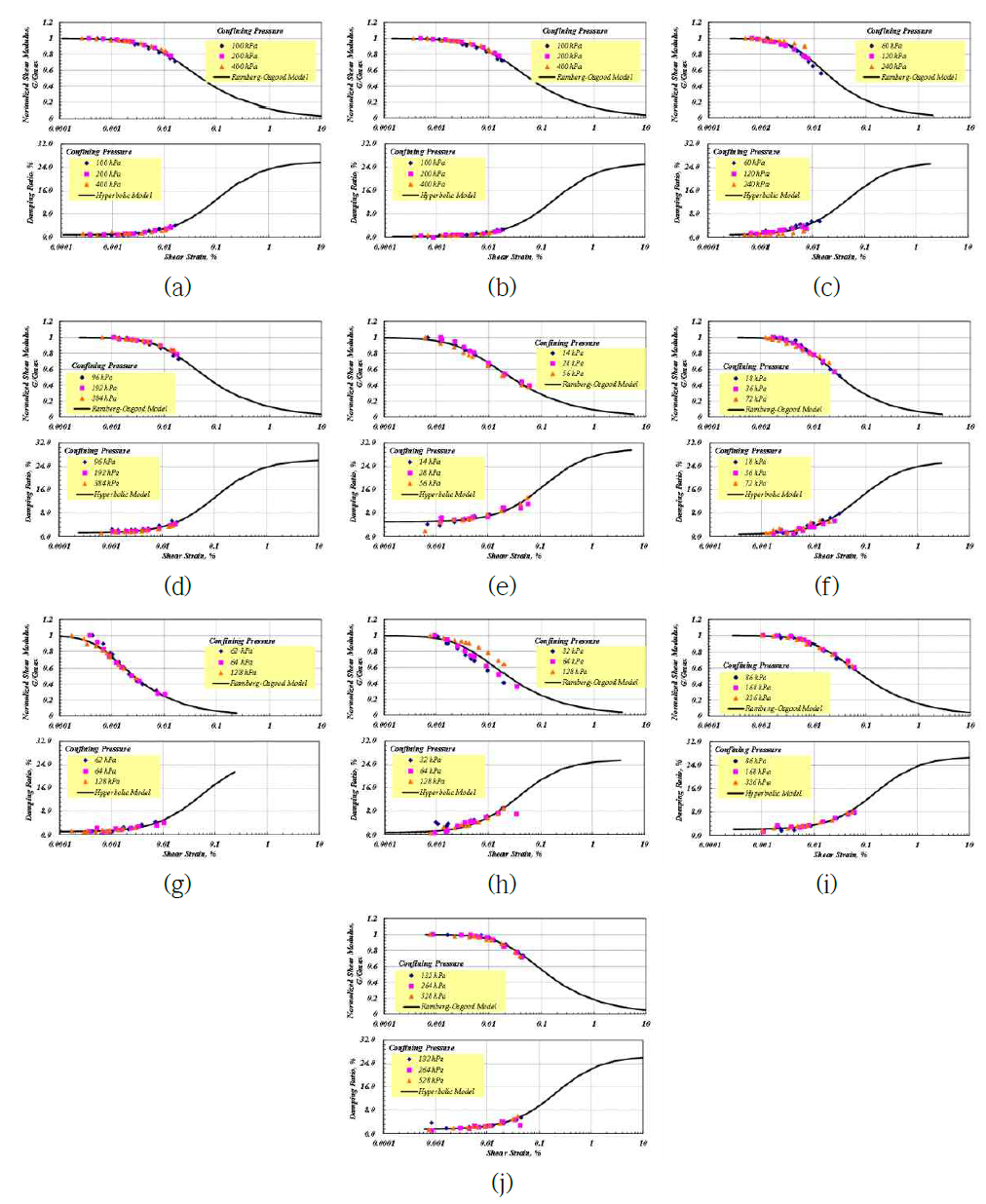 현장 채취 토사 시료를 이용한 공진주(RC) 시험 결과: (a) YSUK-5.0m; (b) YSUK-33.0m; (c) HRC-15.0m; (d) HRC-24.0m; (e) HRD-3.5m; (f) HRD-4.5m; (g) HRS-8.0m; (h) PHP-8.0m; (i) PHP-21.0m; (j) PHP-33.0m