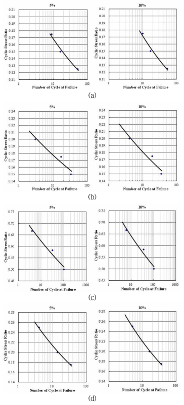 현장 채취 토사 시료를 이용한 반복삼축(CTX) 시험 결과: (a) YSUK-5.0m; (b) YSUK-33.0m; (c) PHP-8.0m; (b) HRD-4.5m