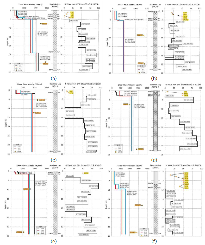 2021년 수행 관측소 부지별 지반조사 결과 종합정리: (a) MGB; (b) HKU; (c) GSU; (d) GKP2; (e) OJR; (f) GHR