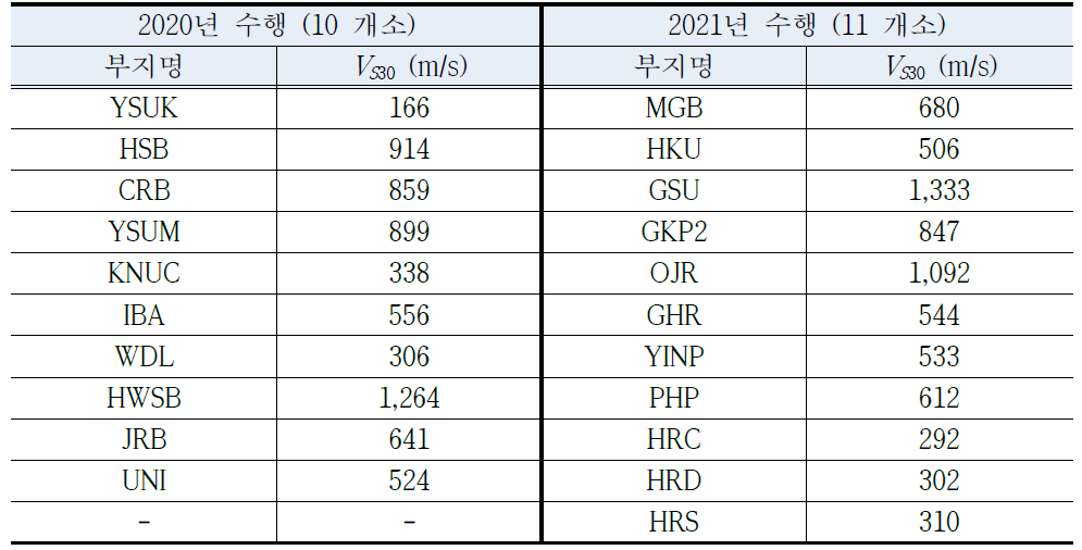 지진관측소 및 관심 부지에 대한 DHT로부터 도출된 30m 심도까지의 평균 전단파속도(VS30)