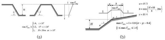 지형효과를 반영한 국외 내진설계 기준: (a) French Seismic Code (AFPS 1990), (b) European Seismic Code (EC8 2000)