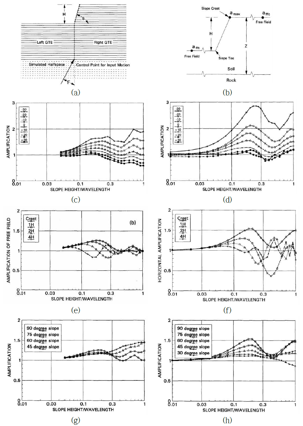 지형효과 변수연구 (Ashford and Sitar, 1997; Ashford et al., 1997): (a) 변수연구단면, (b) 변수연구에 사용된 최대지반가속도 선택 위치, (c) SH 입사각에 따른 증폭비, (d) SV 입사각에 따른 증폭비, (e) SH파의 산마루에서의 이격거리에 따른 중폭비, (f) SV파의 산마루에서의 이격거리에 따른 증폭비, (g) SH 파의 사면 경사에 따른 증폭비, (h) SV 파의 사면 경사에 따른 증폭비