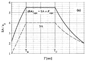 EC8 기준 SA 반에 대한 설계 가속도 응답 스펙트럼에 대한 지형효과 (TAF) 반영 개념도 (Assimaki et al., 2005)