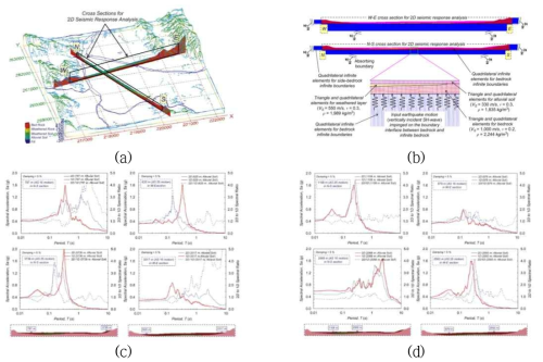 경주 분지효과 분석: (a) 해석단면, (b) 유한요소 모델 단면, (c) 분지 가장자리 1차원 및 2차원 지진응답스펙트럼, (d) 분지 중심지 1차원 및 2차원 지진응답스펙트럼 (Sun and Chung, 2008)