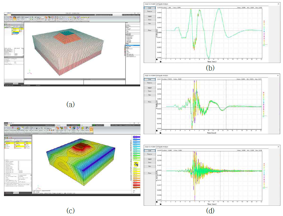 3차원 해석: (a) Z-Soil Pre-processor에서 확인된 3D 모델, (b) Z-Soil Pre-processor에서 확인된 변위량, (c) 사면중심선 측점에서의 X변위 시간이력, (d) 사면중심선 측점에서의 X속도 시간이력, (e) 사면중심선 측점에서의 X가속도 시간이력