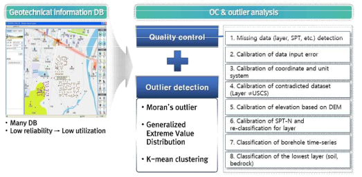 국토지반정보 포털시스템 연동 지반정보 품질관리 및 이상치 검증 방법