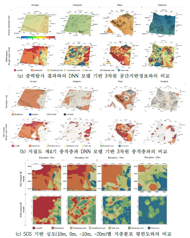 DNN 모델 기반 3차원 공간지반정보와 중력탐사/지질도/공간보간 기법 적용 결과 비교-서울시 예시(Kim and Ji, 2021)