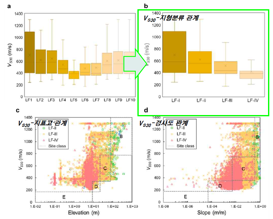 다변량 회귀분석 방법을 통한 지형특성 프록시와 VS30 관계 정립(Kim et al., 2021)