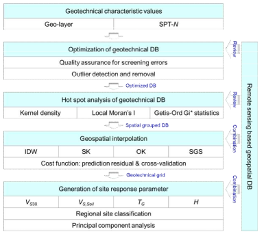 GIS 기반 지반물성값 지역특성화 및 부지분류 작성 프레임웍(Kim et al., 2020)