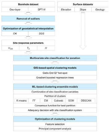 클러스터링 블렌딩 기반 대표 부지분류지도 구축 방법(Kim et al., 2021)