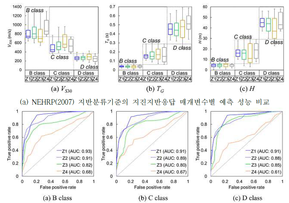 클러스터링 블렌딩 기법의 기존 내진설계 지반분류기준과 실측 전단파속도 주상도 이용 지반분류와의 성능평가 비교: 대전지역 예시(Kim et al., 2021)