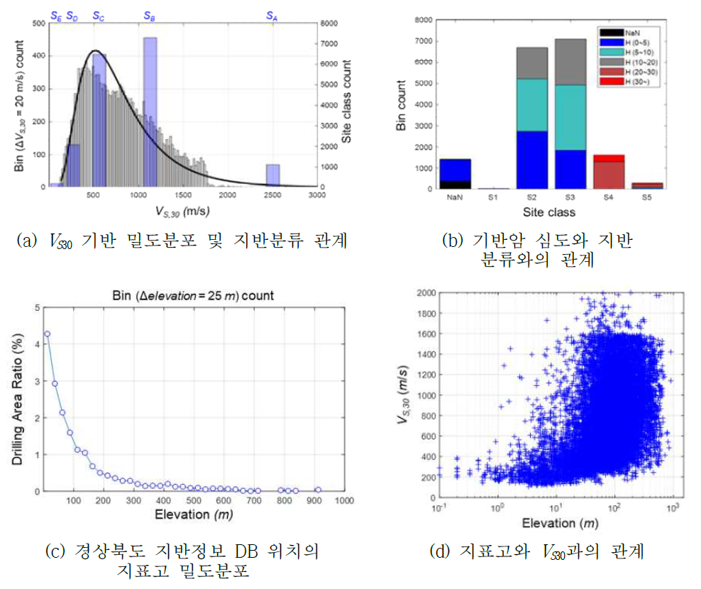 경상북도 지반정보 DB를 활용한 지반공학적 특성화 사례(Cho et al., 2021)