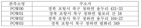 거점 관측망 4개소 관측소명과 주소지 정보