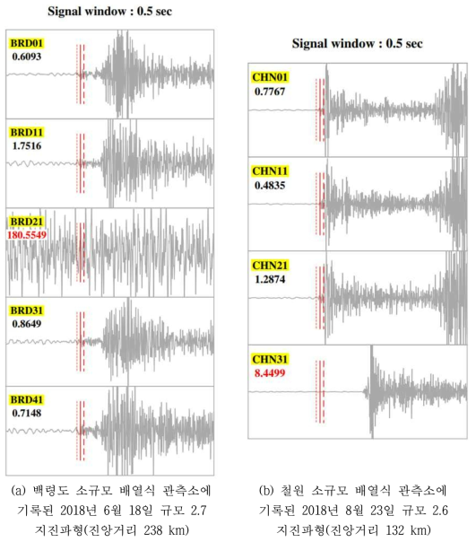 LTA 모니터와 STA/LTA법을 이용한 P파 자동감지