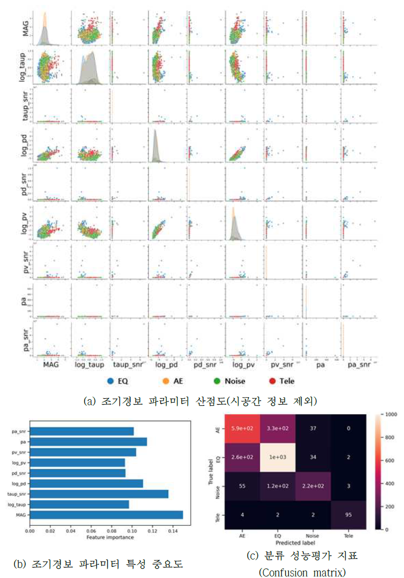 조기경보 파라미터 산점도, 특성 중요도, 성능평가 지표 (시공간 정보 제외)