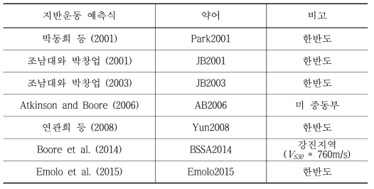 평가대상 국내·외 지반운동 예측식 및 지반분류 기준