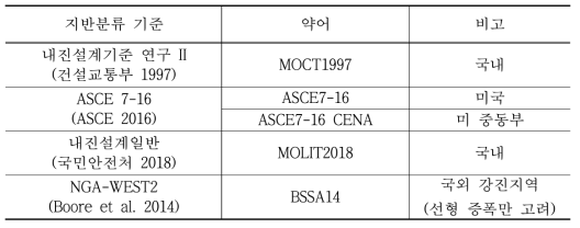 평가대상 국내·외 내진설계기준의 지반분류 기준