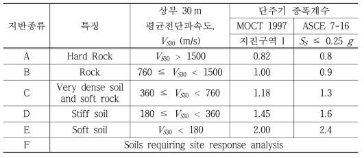 MOCT 1997 및 ASCE 7-16의 지반분류 및 단주기 증폭계수