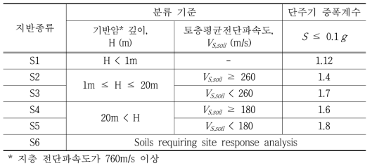 MOLIT 2018의 지반분류 및 단주기 증폭계수