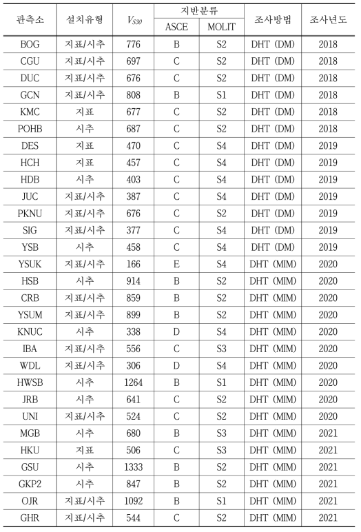 지반조사 수행 KIGAM 상시 29개 지진관측소 지반분류