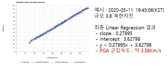 RTICOM2WEB PGA 군집속도 계산 화면