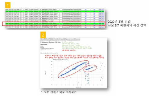 관측 이상치 제거 분석화면(1) (RTICOM2 WEB)