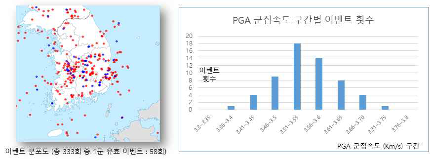 유효 이벤트 분포도 및 PGA 군집속도 구간별 이벤트 횟수