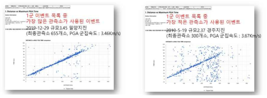 1군 이벤트에 대한 주시곡선 예시