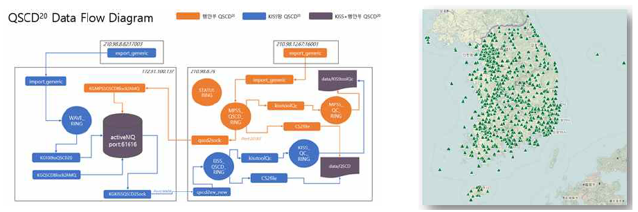 QSCD20 자료 관리 체계 및 수신 관측소 분포도(총 941개소)