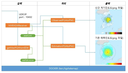 신규 계측진도도 실시간 자동 생성 시스템 구성도