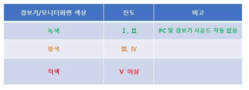 POSTECH 지진조기경보 발령 기준